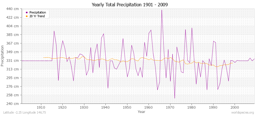 Yearly Total Precipitation 1901 - 2009 (Metric) Latitude -2.25 Longitude 146.75