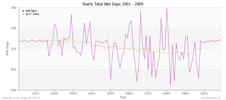 Yearly Total Wet Days 1901 - 2009 Latitude -2.25 Longitude 146.75