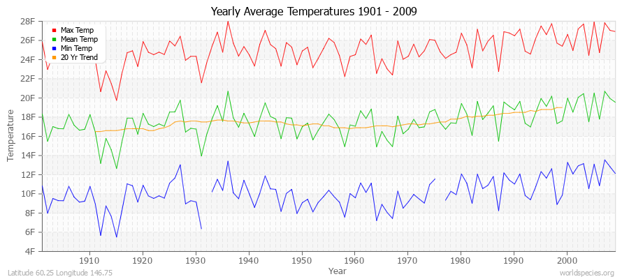 Yearly Average Temperatures 2010 - 2009 (English) Latitude 60.25 Longitude 146.75
