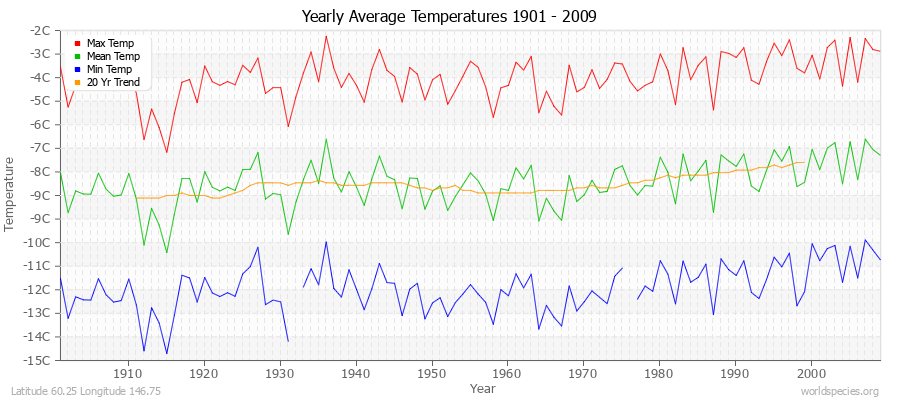 Yearly Average Temperatures 2010 - 2009 (Metric) Latitude 60.25 Longitude 146.75
