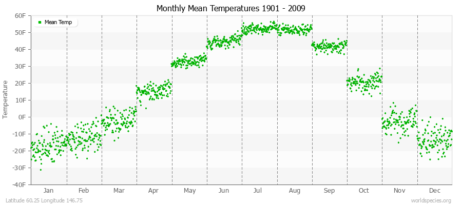 Monthly Mean Temperatures 1901 - 2009 (English) Latitude 60.25 Longitude 146.75