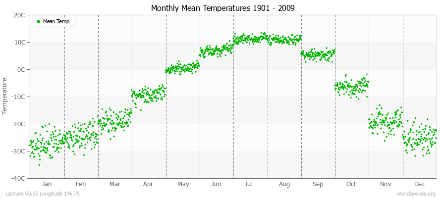 Monthly Mean Temperatures 1901 - 2009 (Metric) Latitude 60.25 Longitude 146.75
