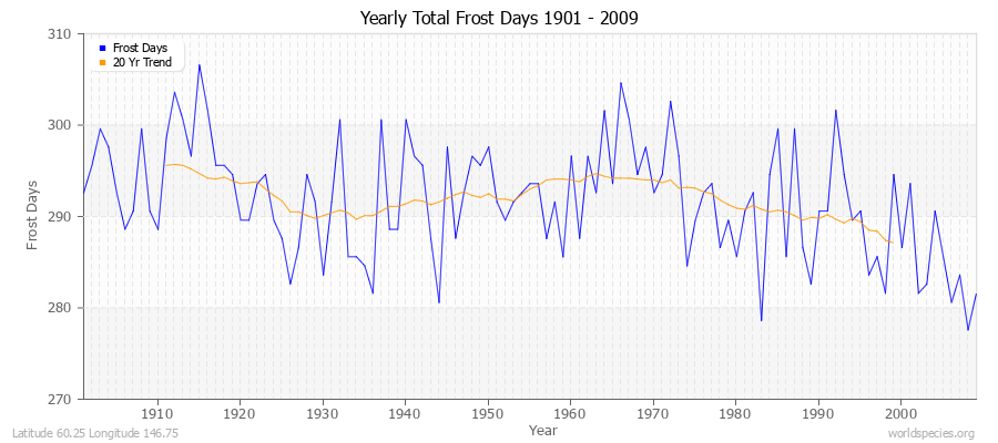 Yearly Total Frost Days 1901 - 2009 Latitude 60.25 Longitude 146.75