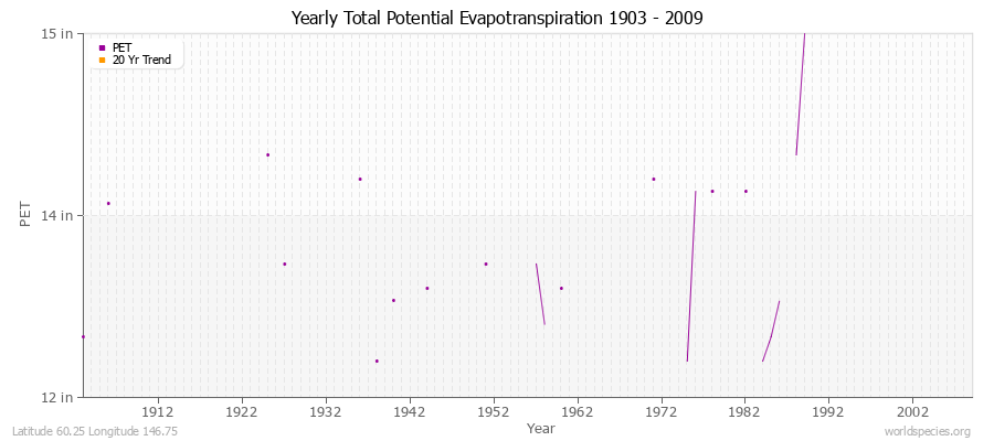 Yearly Total Potential Evapotranspiration 1903 - 2009 (English) Latitude 60.25 Longitude 146.75