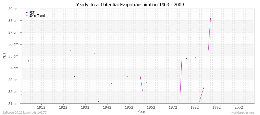Yearly Total Potential Evapotranspiration 1903 - 2009 (Metric) Latitude 60.25 Longitude 146.75