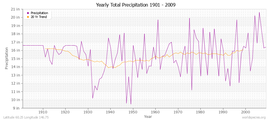 Yearly Total Precipitation 1901 - 2009 (English) Latitude 60.25 Longitude 146.75