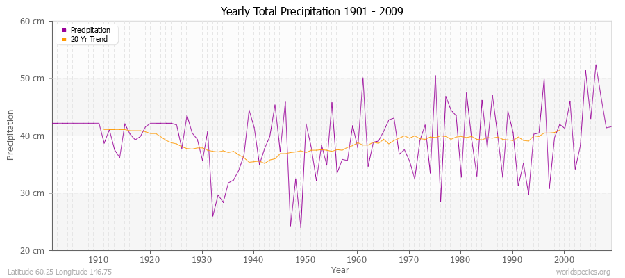 Yearly Total Precipitation 1901 - 2009 (Metric) Latitude 60.25 Longitude 146.75