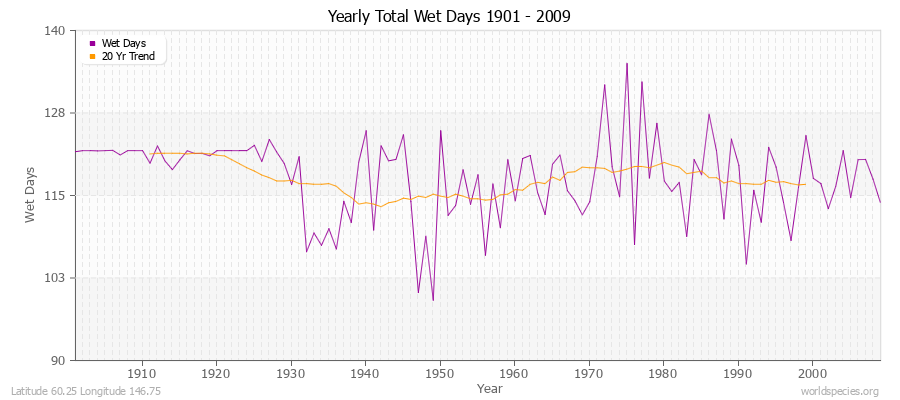 Yearly Total Wet Days 1901 - 2009 Latitude 60.25 Longitude 146.75