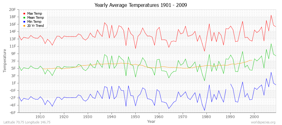 Yearly Average Temperatures 2010 - 2009 (English) Latitude 70.75 Longitude 146.75