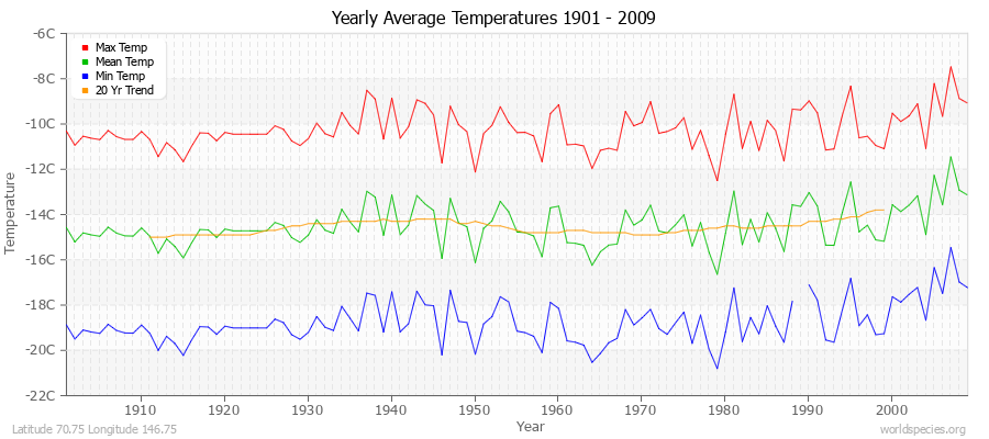 Yearly Average Temperatures 2010 - 2009 (Metric) Latitude 70.75 Longitude 146.75