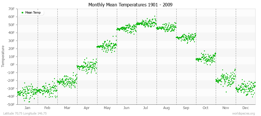 Monthly Mean Temperatures 1901 - 2009 (English) Latitude 70.75 Longitude 146.75