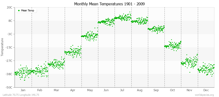 Monthly Mean Temperatures 1901 - 2009 (Metric) Latitude 70.75 Longitude 146.75