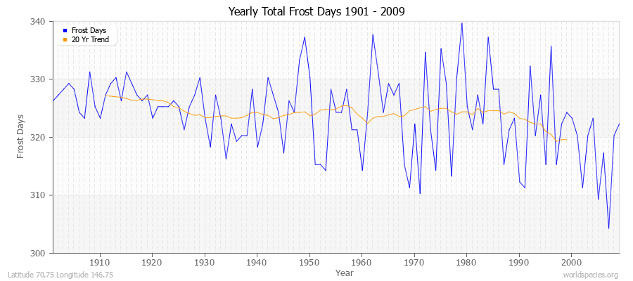 Yearly Total Frost Days 1901 - 2009 Latitude 70.75 Longitude 146.75