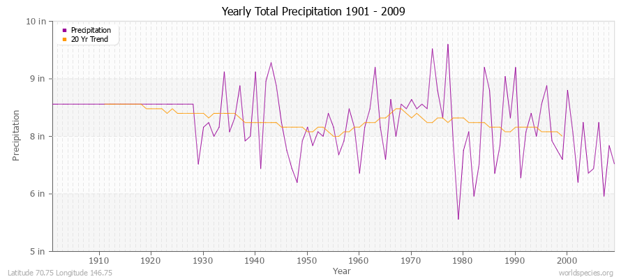 Yearly Total Precipitation 1901 - 2009 (English) Latitude 70.75 Longitude 146.75