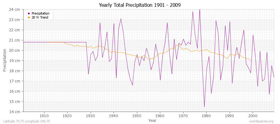 Yearly Total Precipitation 1901 - 2009 (Metric) Latitude 70.75 Longitude 146.75