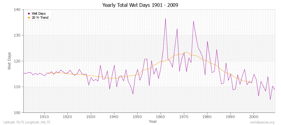 Yearly Total Wet Days 1901 - 2009 Latitude 70.75 Longitude 146.75