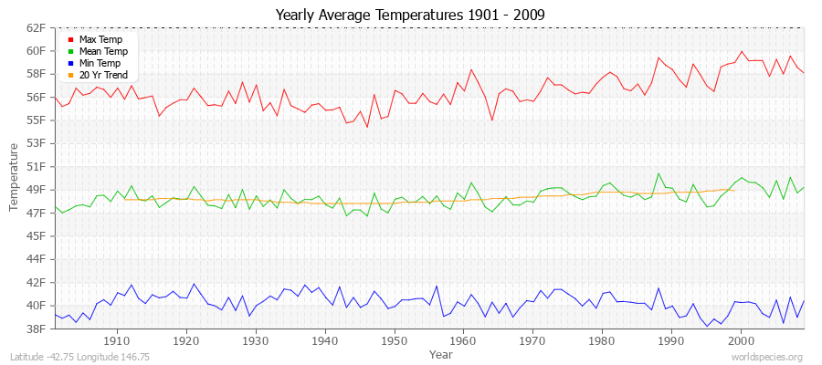 Yearly Average Temperatures 2010 - 2009 (English) Latitude -42.75 Longitude 146.75