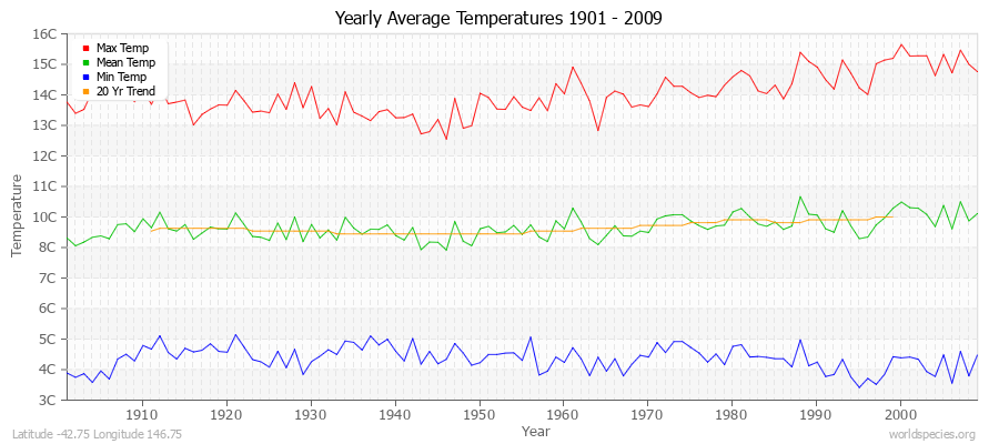 Yearly Average Temperatures 2010 - 2009 (Metric) Latitude -42.75 Longitude 146.75