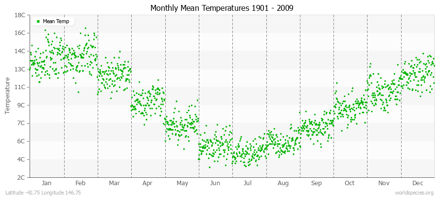 Monthly Mean Temperatures 1901 - 2009 (Metric) Latitude -42.75 Longitude 146.75