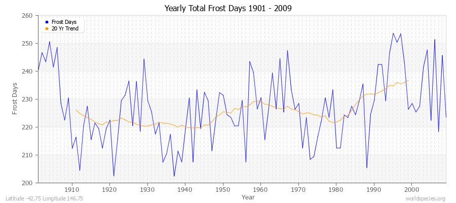 Yearly Total Frost Days 1901 - 2009 Latitude -42.75 Longitude 146.75