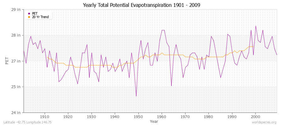Yearly Total Potential Evapotranspiration 1901 - 2009 (English) Latitude -42.75 Longitude 146.75