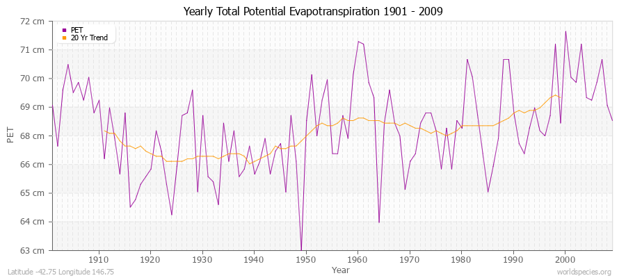 Yearly Total Potential Evapotranspiration 1901 - 2009 (Metric) Latitude -42.75 Longitude 146.75