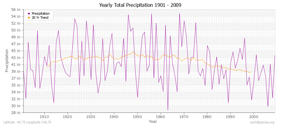 Yearly Total Precipitation 1901 - 2009 (English) Latitude -42.75 Longitude 146.75