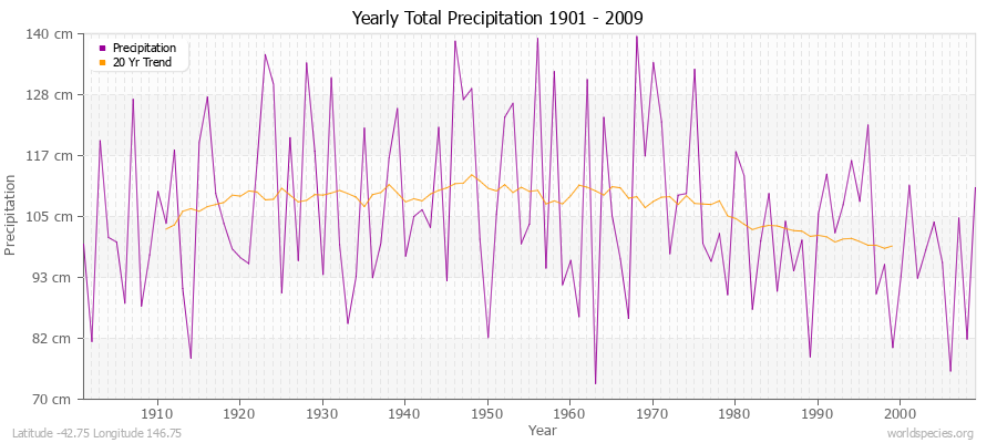 Yearly Total Precipitation 1901 - 2009 (Metric) Latitude -42.75 Longitude 146.75