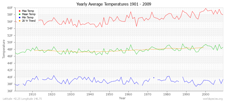 Yearly Average Temperatures 2010 - 2009 (English) Latitude -42.25 Longitude 146.75