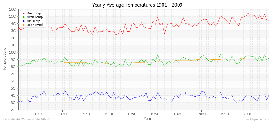 Yearly Average Temperatures 2010 - 2009 (Metric) Latitude -42.25 Longitude 146.75