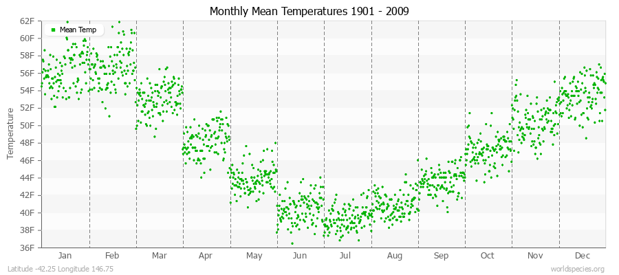 Monthly Mean Temperatures 1901 - 2009 (English) Latitude -42.25 Longitude 146.75