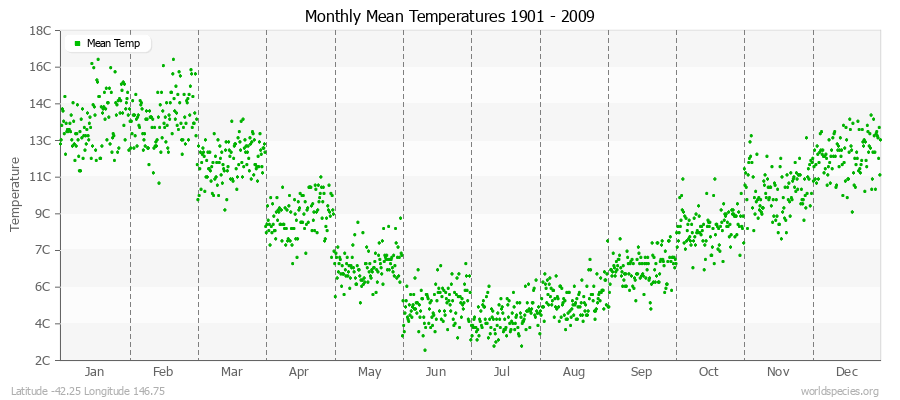 Monthly Mean Temperatures 1901 - 2009 (Metric) Latitude -42.25 Longitude 146.75