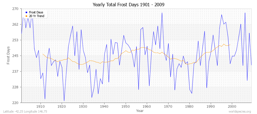 Yearly Total Frost Days 1901 - 2009 Latitude -42.25 Longitude 146.75