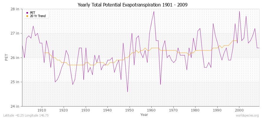 Yearly Total Potential Evapotranspiration 1901 - 2009 (English) Latitude -42.25 Longitude 146.75