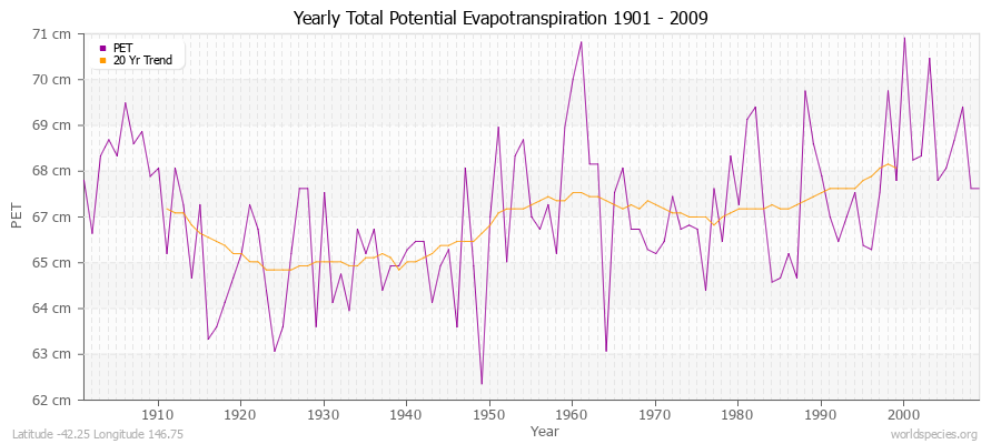 Yearly Total Potential Evapotranspiration 1901 - 2009 (Metric) Latitude -42.25 Longitude 146.75