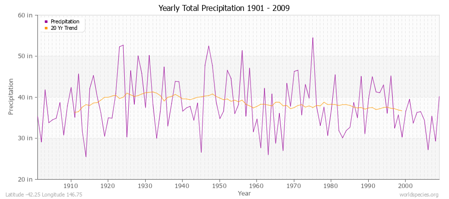 Yearly Total Precipitation 1901 - 2009 (English) Latitude -42.25 Longitude 146.75