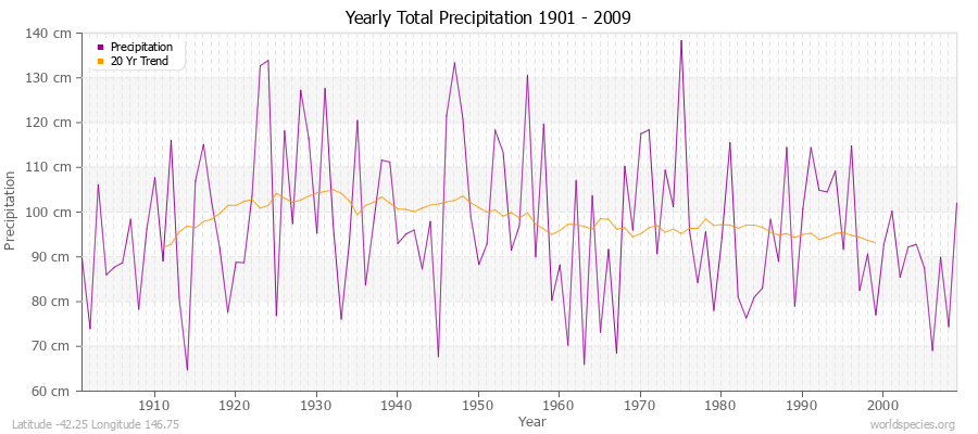 Yearly Total Precipitation 1901 - 2009 (Metric) Latitude -42.25 Longitude 146.75