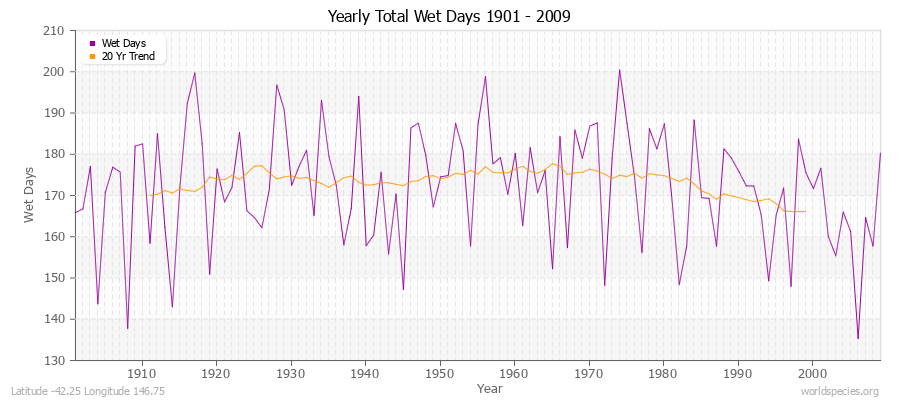 Yearly Total Wet Days 1901 - 2009 Latitude -42.25 Longitude 146.75