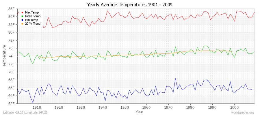 Yearly Average Temperatures 2010 - 2009 (English) Latitude -19.25 Longitude 147.25