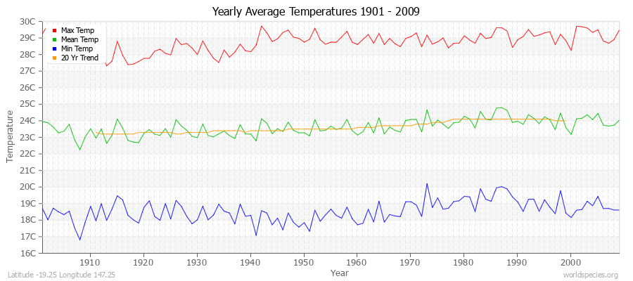 Yearly Average Temperatures 2010 - 2009 (Metric) Latitude -19.25 Longitude 147.25