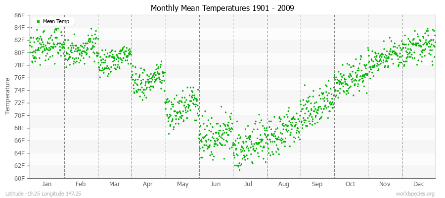 Monthly Mean Temperatures 1901 - 2009 (English) Latitude -19.25 Longitude 147.25