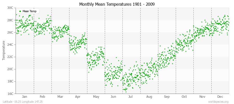 Monthly Mean Temperatures 1901 - 2009 (Metric) Latitude -19.25 Longitude 147.25