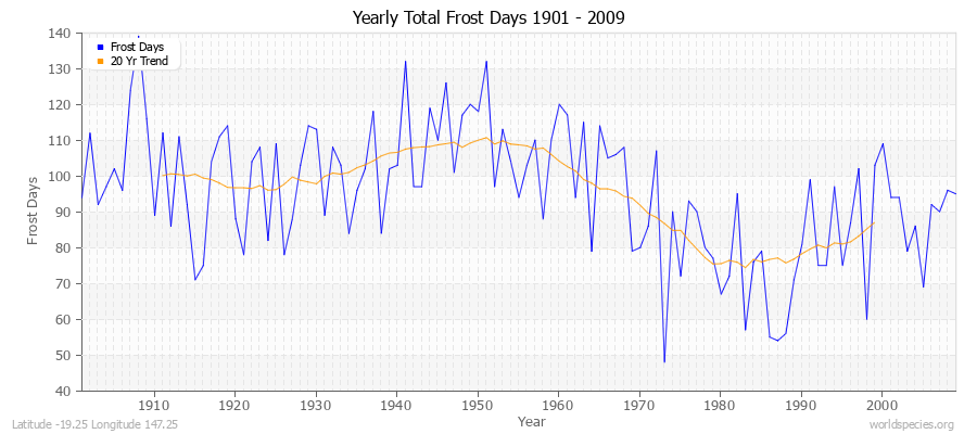 Yearly Total Frost Days 1901 - 2009 Latitude -19.25 Longitude 147.25