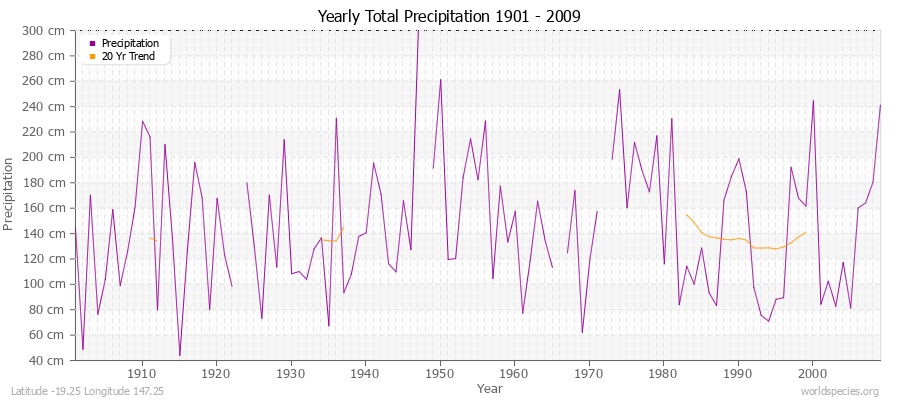 Yearly Total Precipitation 1901 - 2009 (Metric) Latitude -19.25 Longitude 147.25