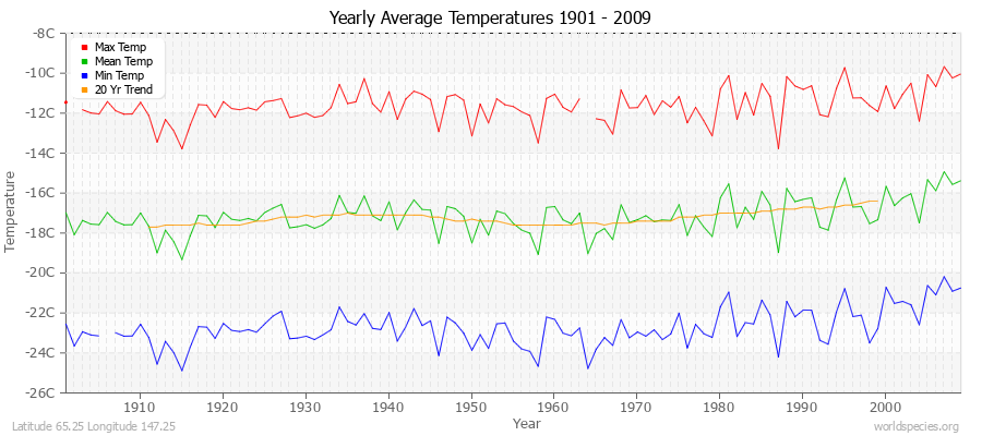 Yearly Average Temperatures 2010 - 2009 (Metric) Latitude 65.25 Longitude 147.25
