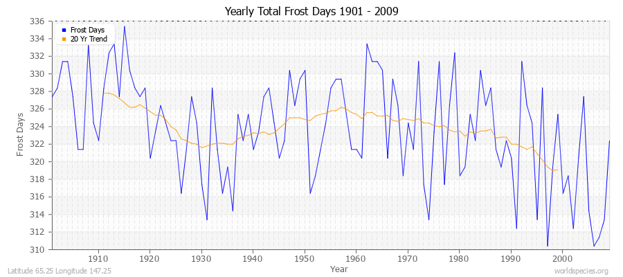 Yearly Total Frost Days 1901 - 2009 Latitude 65.25 Longitude 147.25