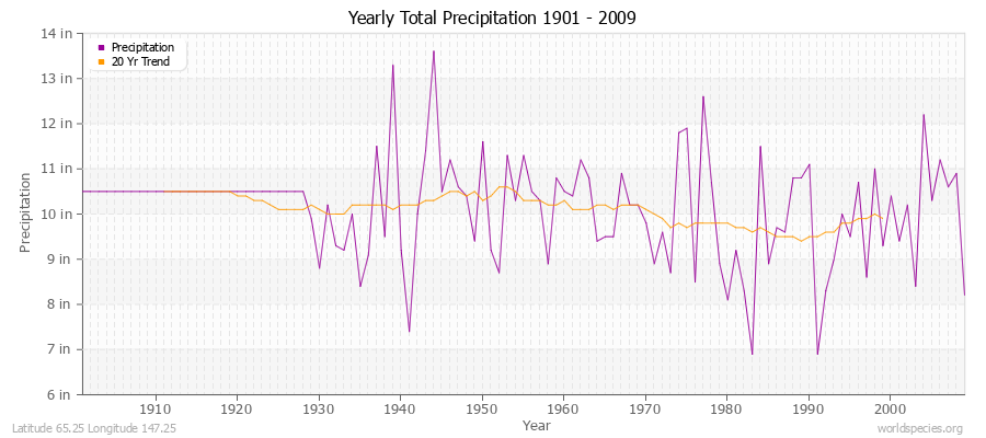 Yearly Total Precipitation 1901 - 2009 (English) Latitude 65.25 Longitude 147.25