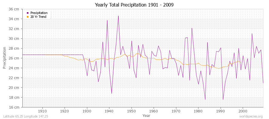 Yearly Total Precipitation 1901 - 2009 (Metric) Latitude 65.25 Longitude 147.25