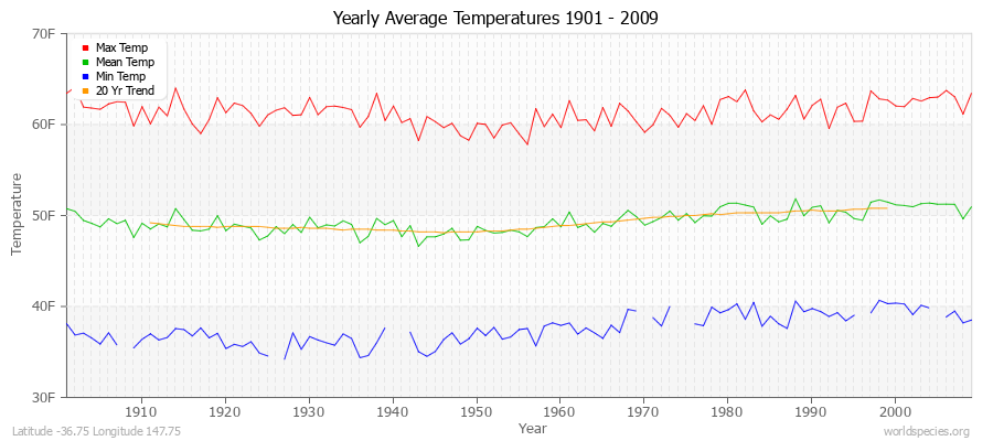Yearly Average Temperatures 2010 - 2009 (English) Latitude -36.75 Longitude 147.75