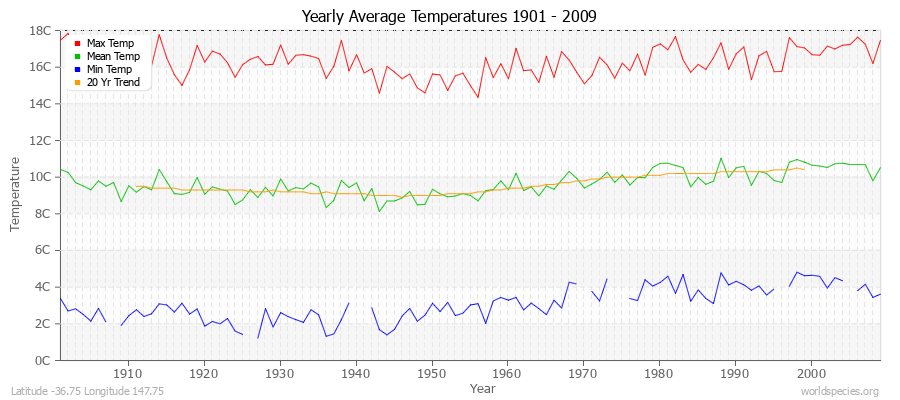 Yearly Average Temperatures 2010 - 2009 (Metric) Latitude -36.75 Longitude 147.75